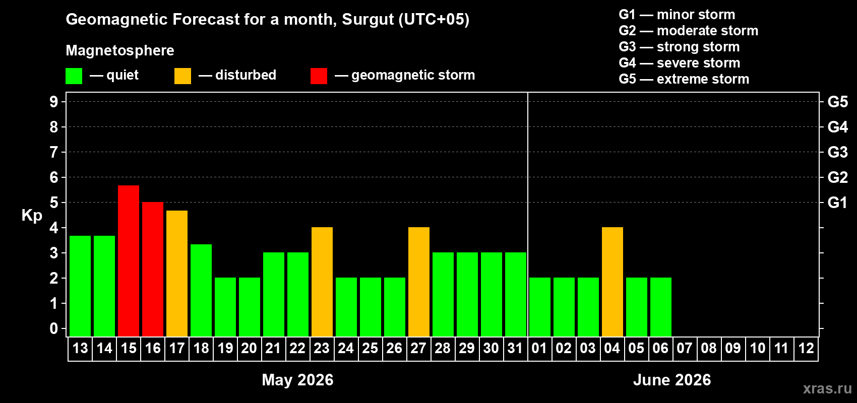 Forecast of the daily maximal value of geomagnetic index&nbsp;Kp for <b>1 month</b> (31 days) <b>from May 13, 2026 to Jun 12, 2026</b>