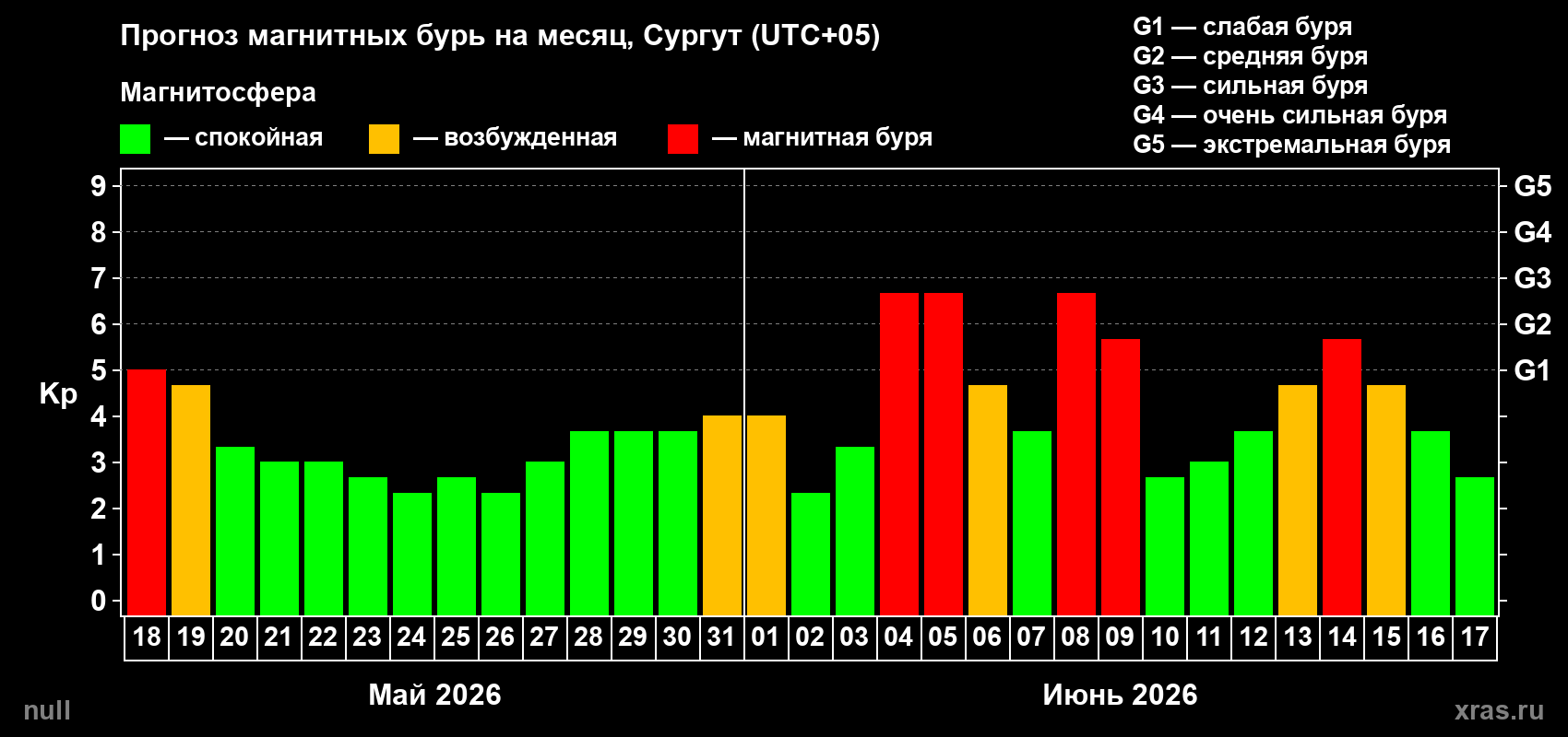 Прогноз максимального суточного геомагнитного индекса Kp на <b>1 месяц</b> (31 день) <b>с 18 мая по 17 июня 2026 г</b>