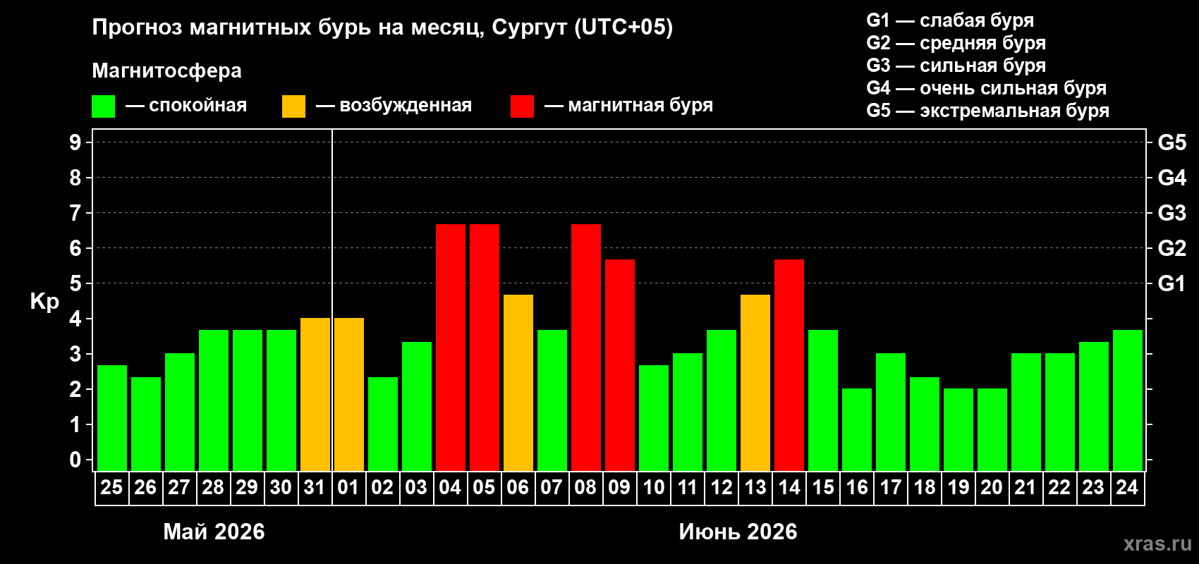 Прогноз максимального суточного геомагнитного индекса Kp на <b>1 месяц</b> (31 день) <b>с 25 мая по 24 июня 2026 г</b>