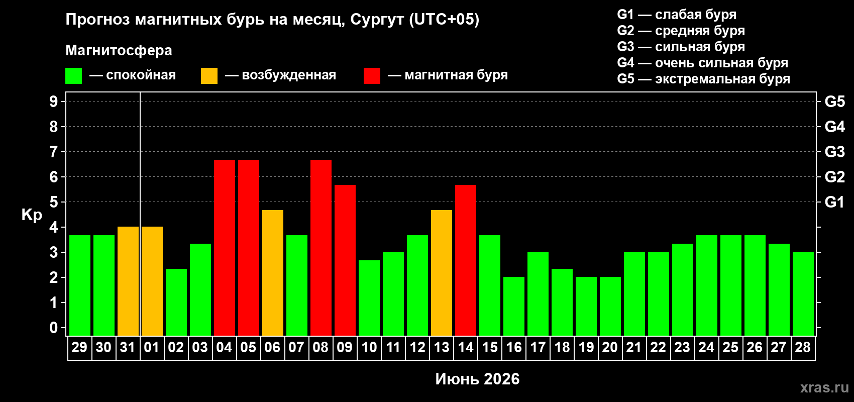 Прогноз максимального суточного геомагнитного индекса Kp на <b>1 месяц</b> (31 день) <b>с 29 мая по 28 июня 2026 г</b>