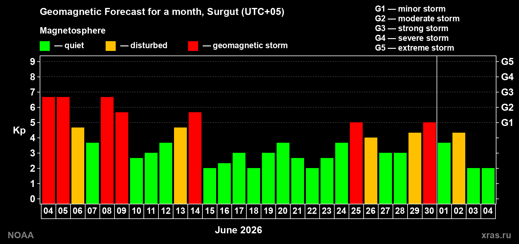 Forecast of the daily maximal value of geomagnetic index&nbsp;Kp for <b>1 month</b> (31 days) <b>from Jun 04, 2026 to Jul 04, 2026</b>