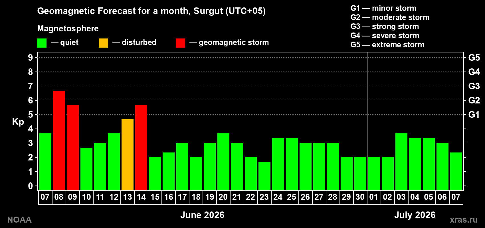 Forecast of the daily maximal value of geomagnetic index Kp for <b>1 month</b> (31 days) <b>from Jun 07, 2026 to Jul 07, 2026</b>