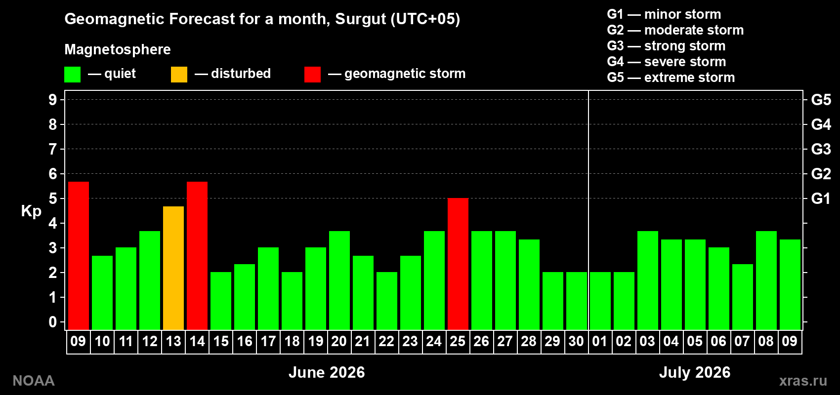 Forecast of the daily maximal value of geomagnetic index&nbsp;Kp for <b>1 month</b> (31 days) <b>from Jun 09, 2026 to Jul 09, 2026</b>