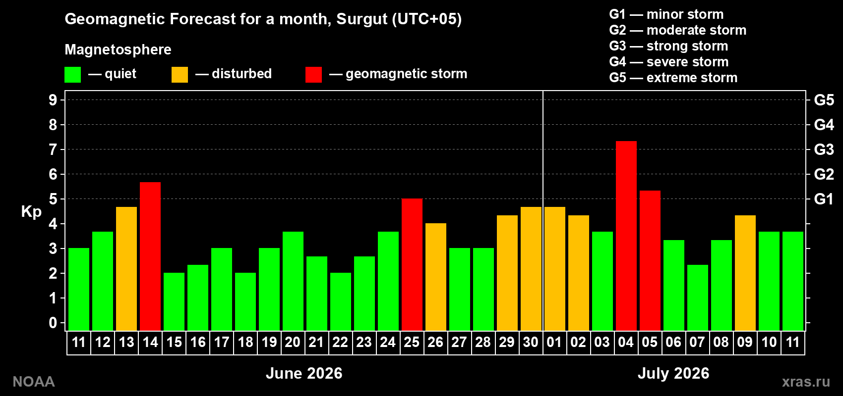 Geomagnetic index Kp forecast for the next month