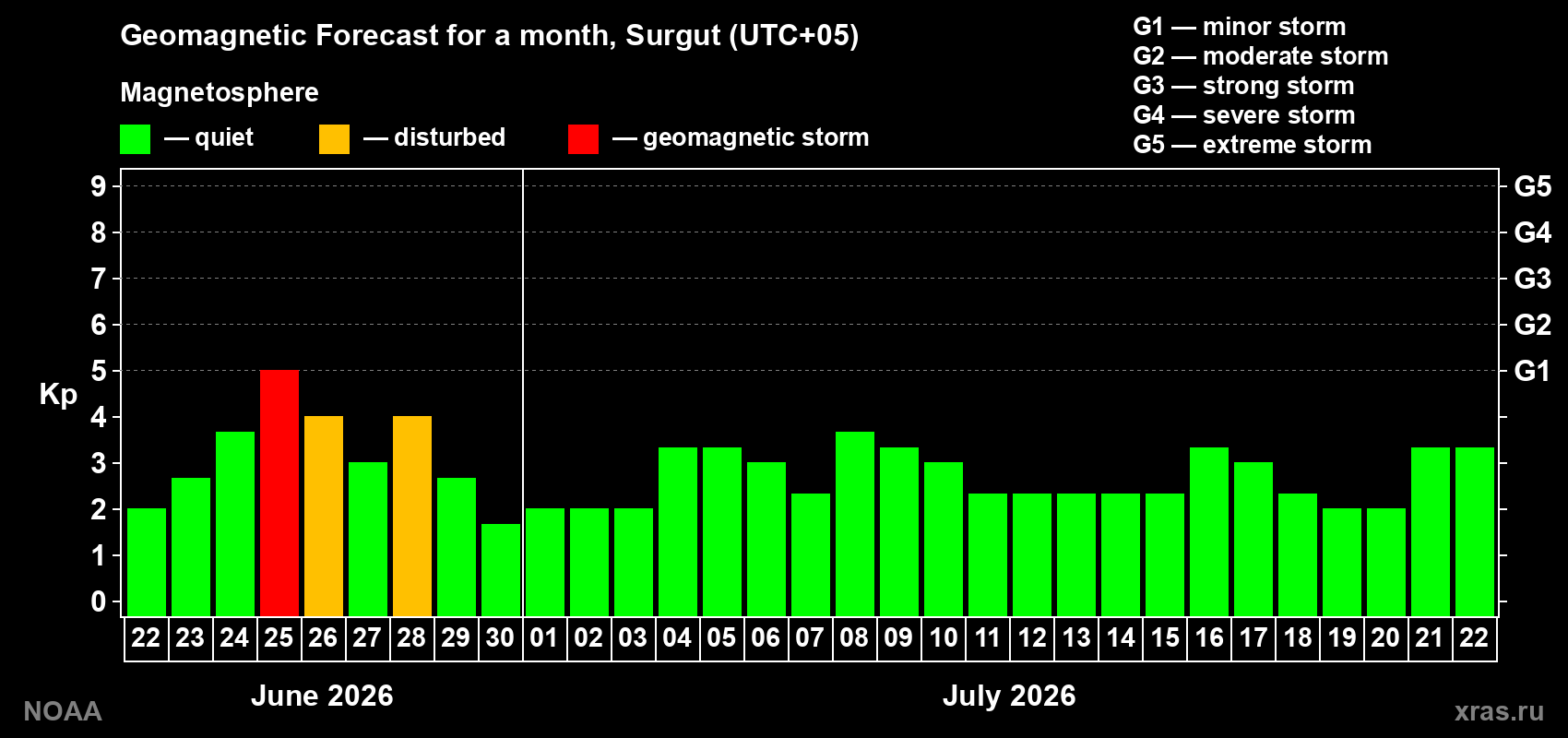 Forecast of the daily maximal value of geomagnetic index&nbsp;Kp for <b>1 month</b> (31 days) <b>from Jun 22, 2026 to Jul 22, 2026</b>