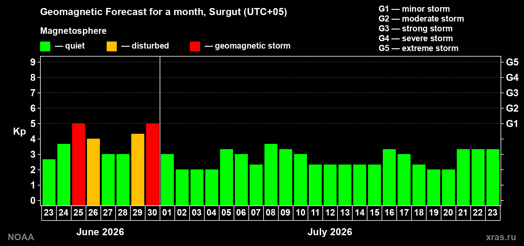 Forecast of the daily maximal value of geomagnetic index&nbsp;Kp for <b>1 month</b> (31 days) <b>from Jun 23, 2026 to Jul 23, 2026</b>