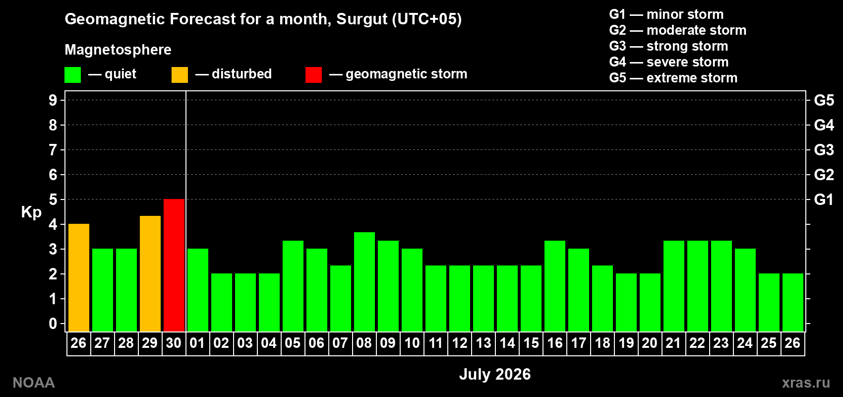 Forecast of the daily maximal value of geomagnetic index&nbsp;Kp for <b>1 month</b> (31 days) <b>from Jun 26, 2026 to Jul 26, 2026</b>