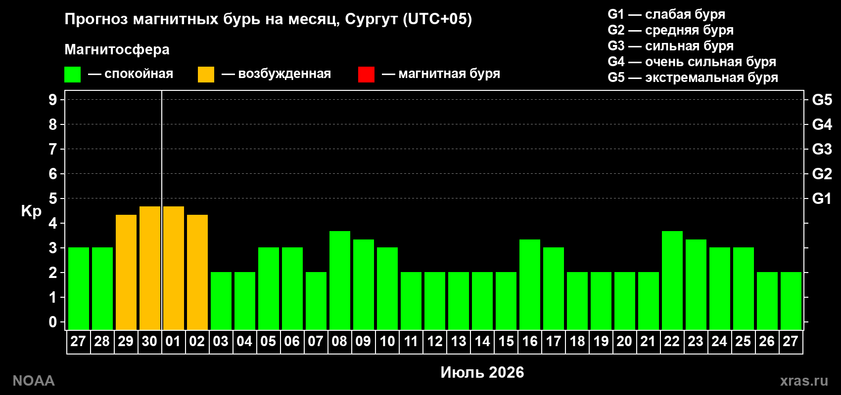 Прогноз максимального суточного геомагнитного индекса&nbsp;Kp на <b>1 месяц</b> (31 день) <b>с 27 июня по 27 июля 2026 г</b>