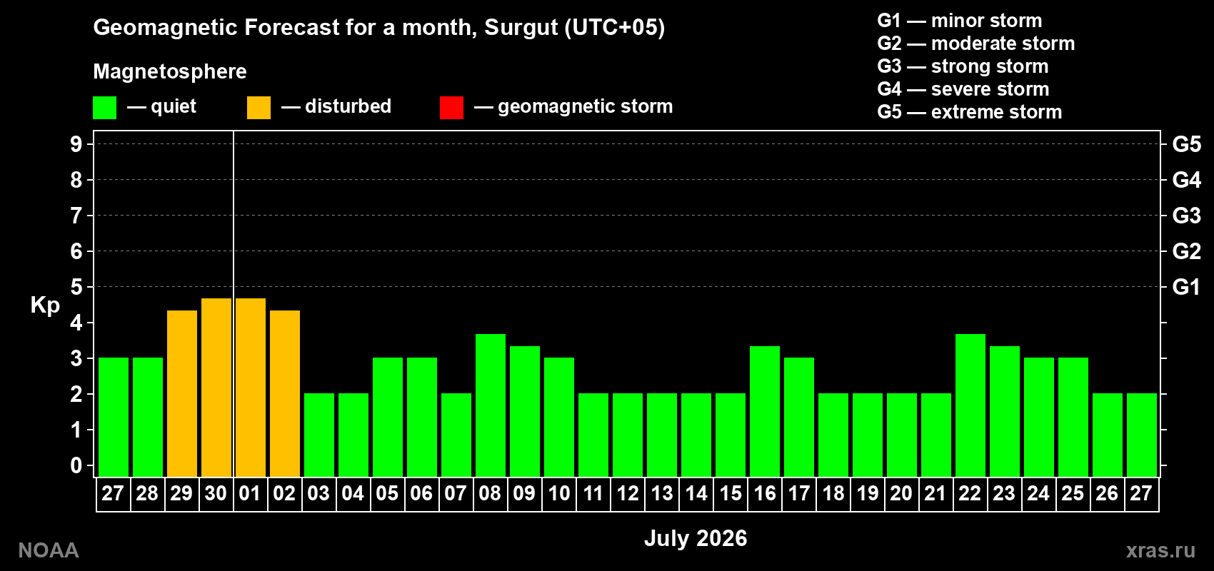 Forecast of the daily maximal value of geomagnetic index&nbsp;Kp for <b>1 month</b> (31 days) <b>from Jun 27, 2026 to Jul 27, 2026</b>