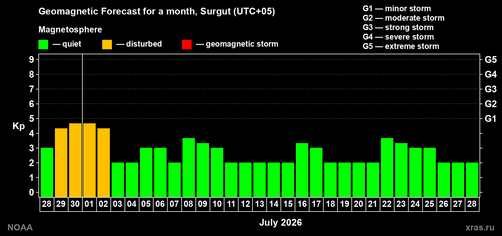 Forecast of the daily maximal value of geomagnetic index&nbsp;Kp for <b>1 month</b> (31 days) <b>from Jun 28, 2026 to Jul 28, 2026</b>