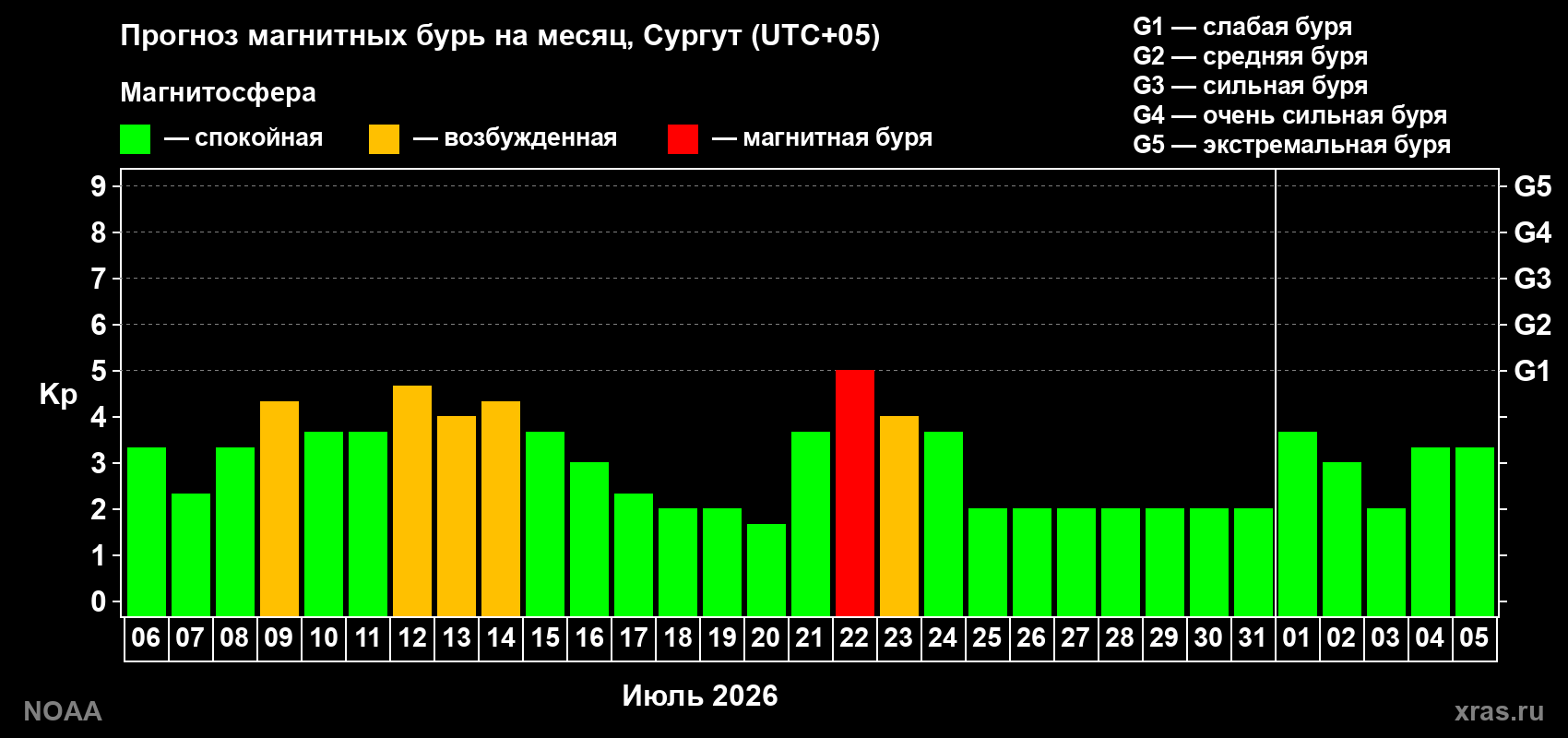 Прогноз геомагнитного индекса Kp на следующий месяц