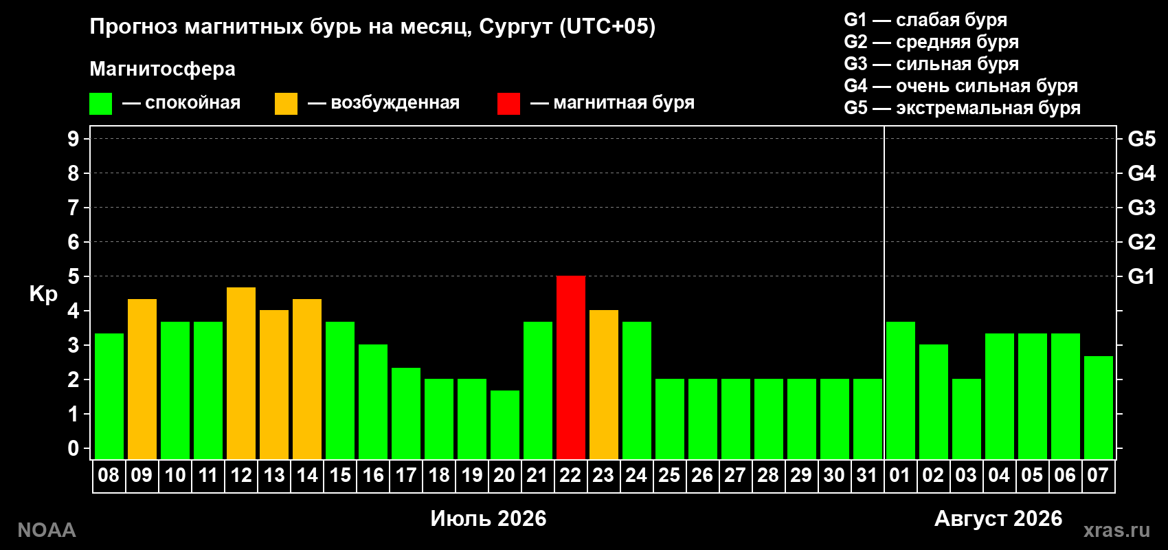 Прогноз геомагнитного индекса Kp на следующий месяц