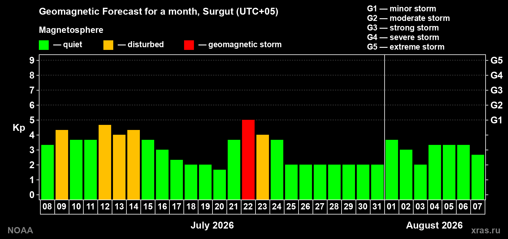 Geomagnetic index Kp forecast for the next month