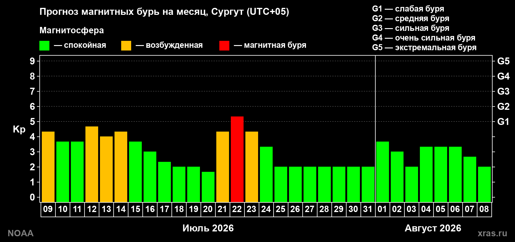 Прогноз геомагнитного индекса Kp на следующий месяц
