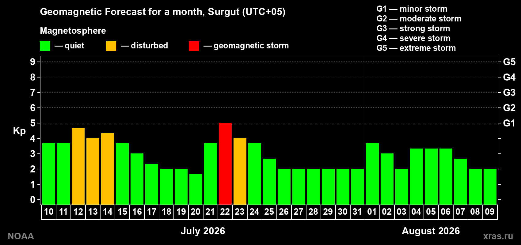 Geomagnetic index Kp forecast for the next month