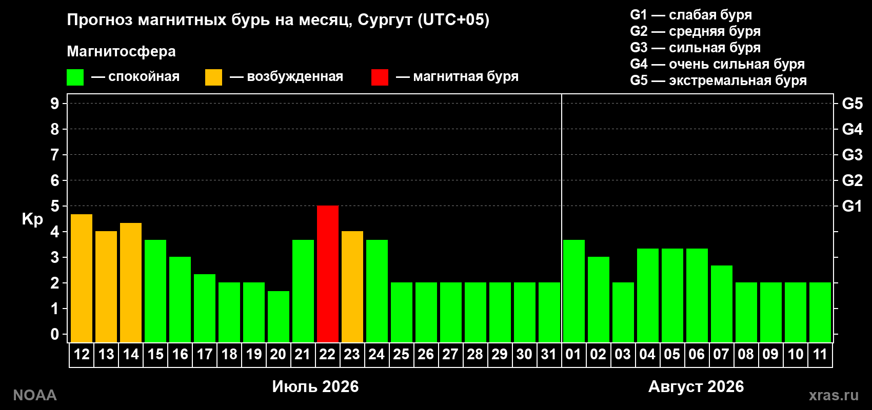Прогноз геомагнитного индекса Kp на следующий месяц