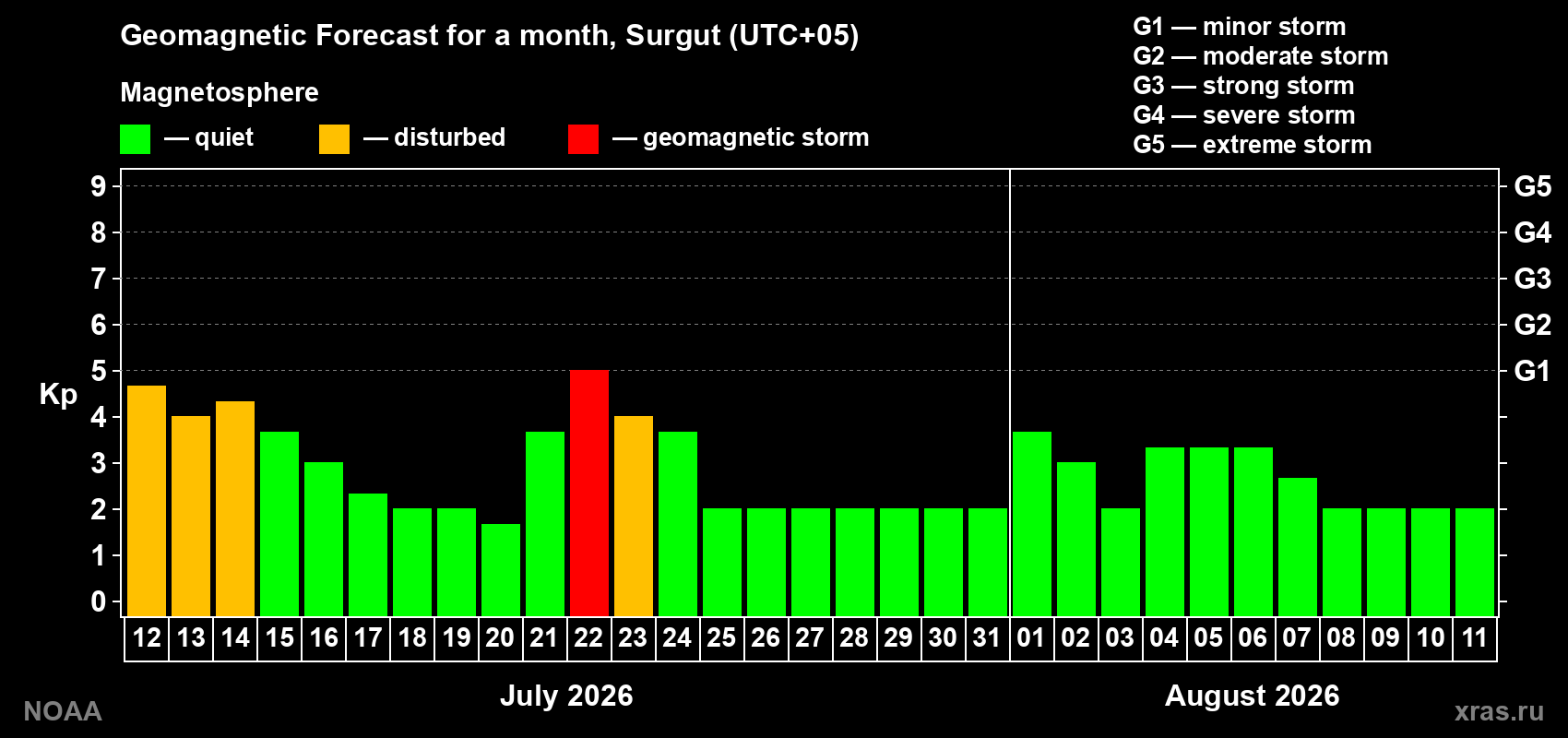 Geomagnetic index Kp forecast for the next month
