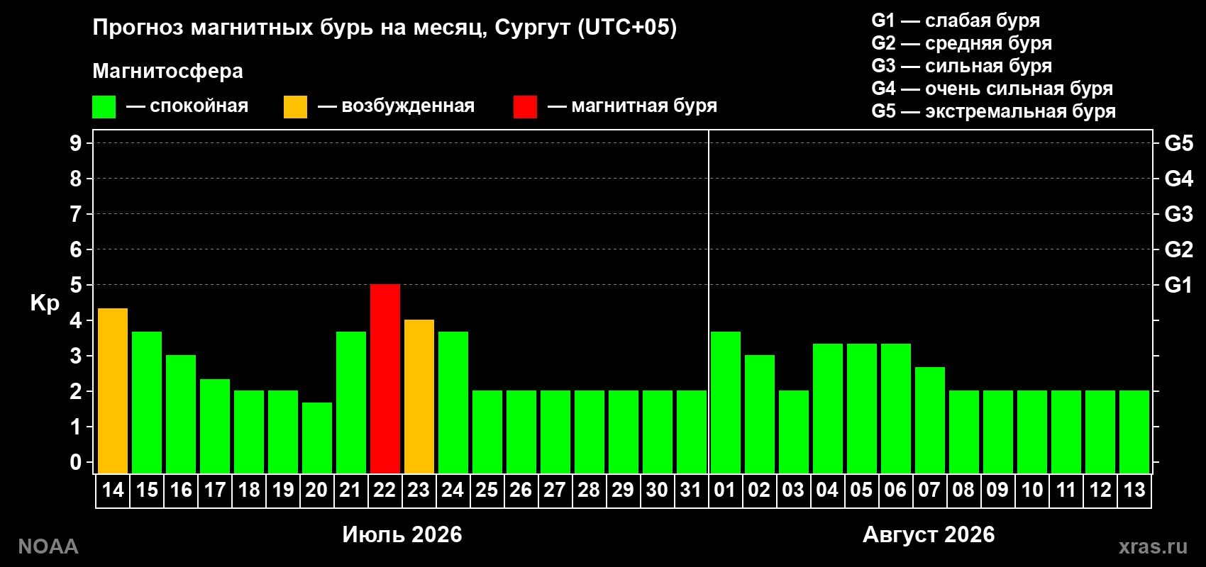 Прогноз геомагнитного индекса Kp на следующий месяц