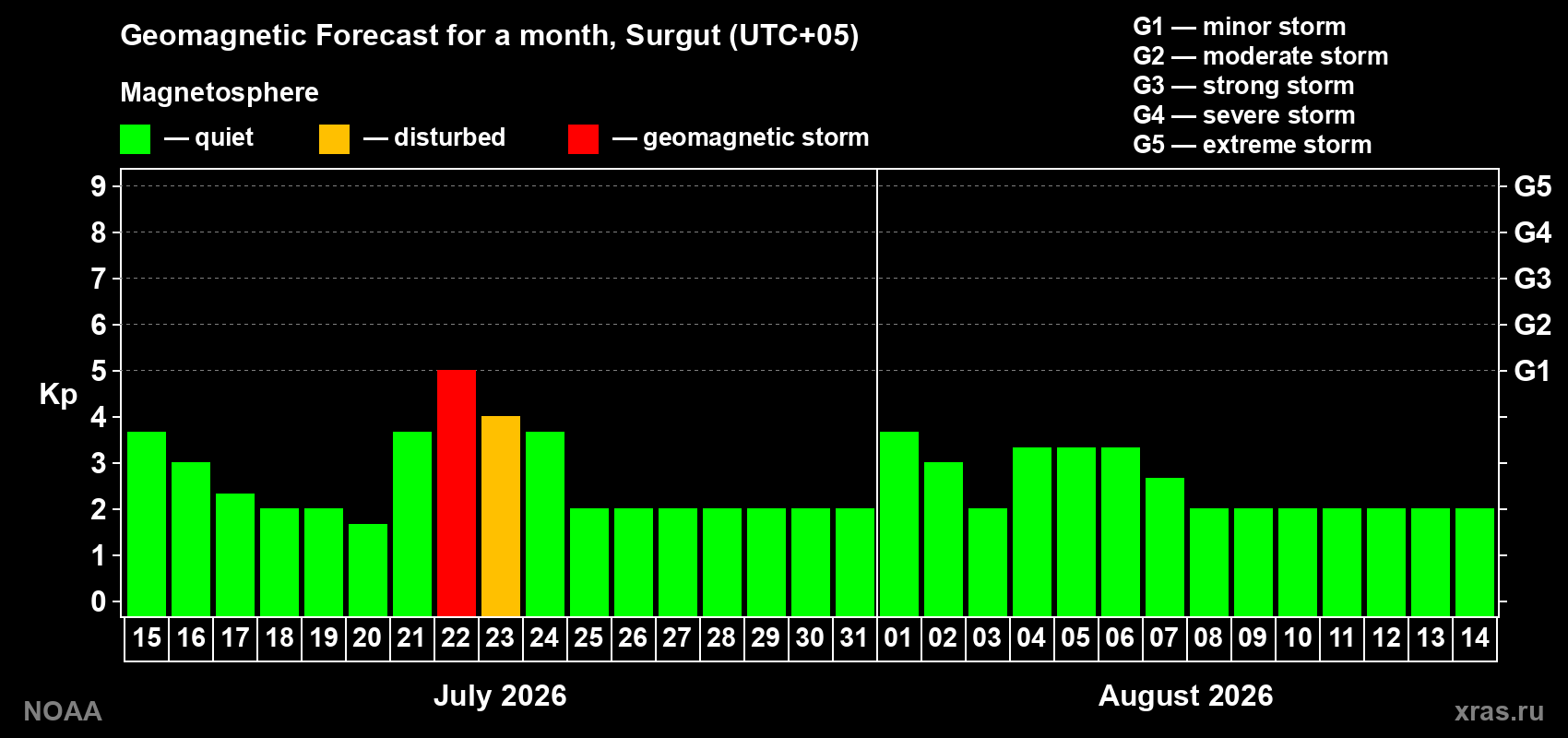Geomagnetic index Kp forecast for the next month