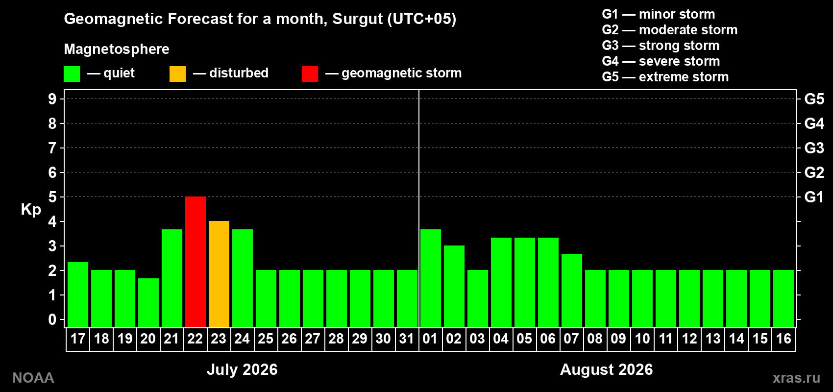 Geomagnetic index Kp forecast for the next month