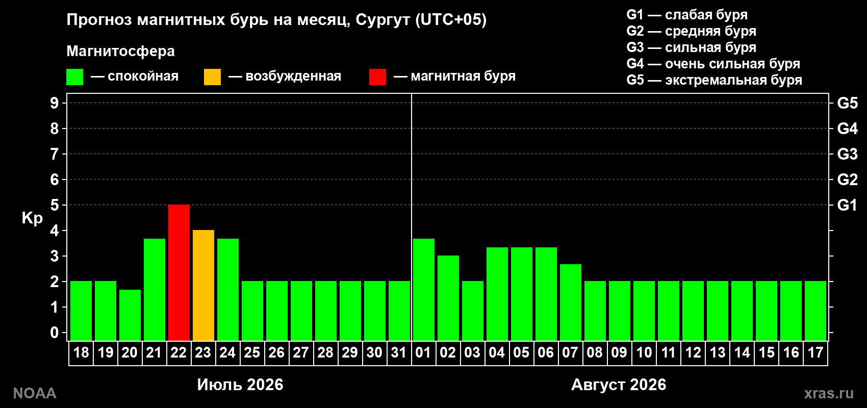 Прогноз геомагнитного индекса Kp на следующий месяц