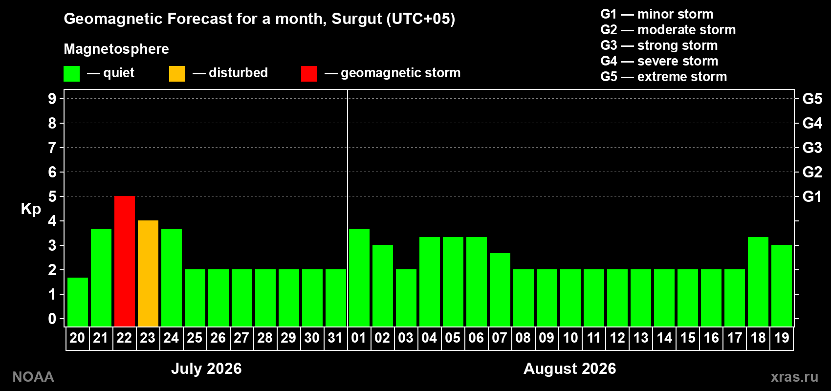 Geomagnetic index Kp forecast for the next month