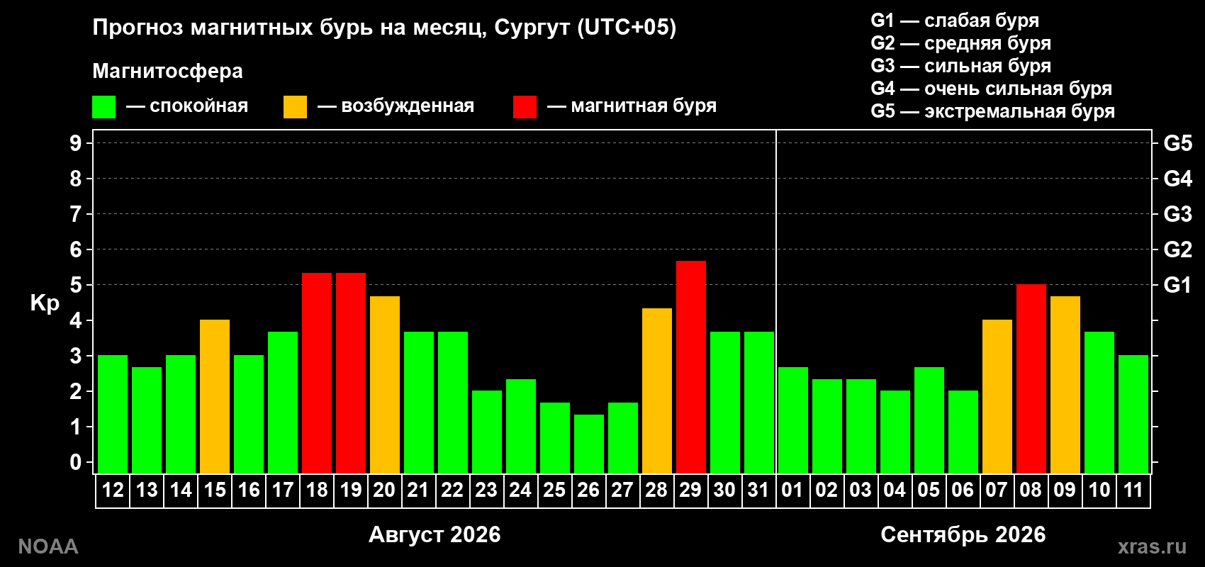 Прогноз геомагнитного индекса Kp на следующий месяц