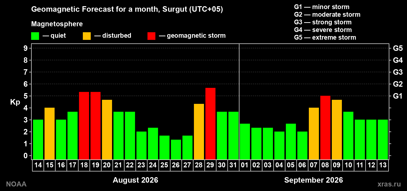 Geomagnetic index Kp forecast for the next month