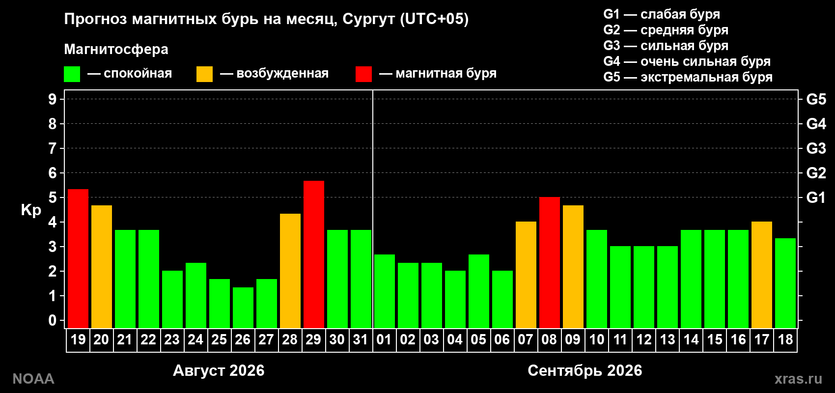 Прогноз геомагнитного индекса Kp на следующий месяц