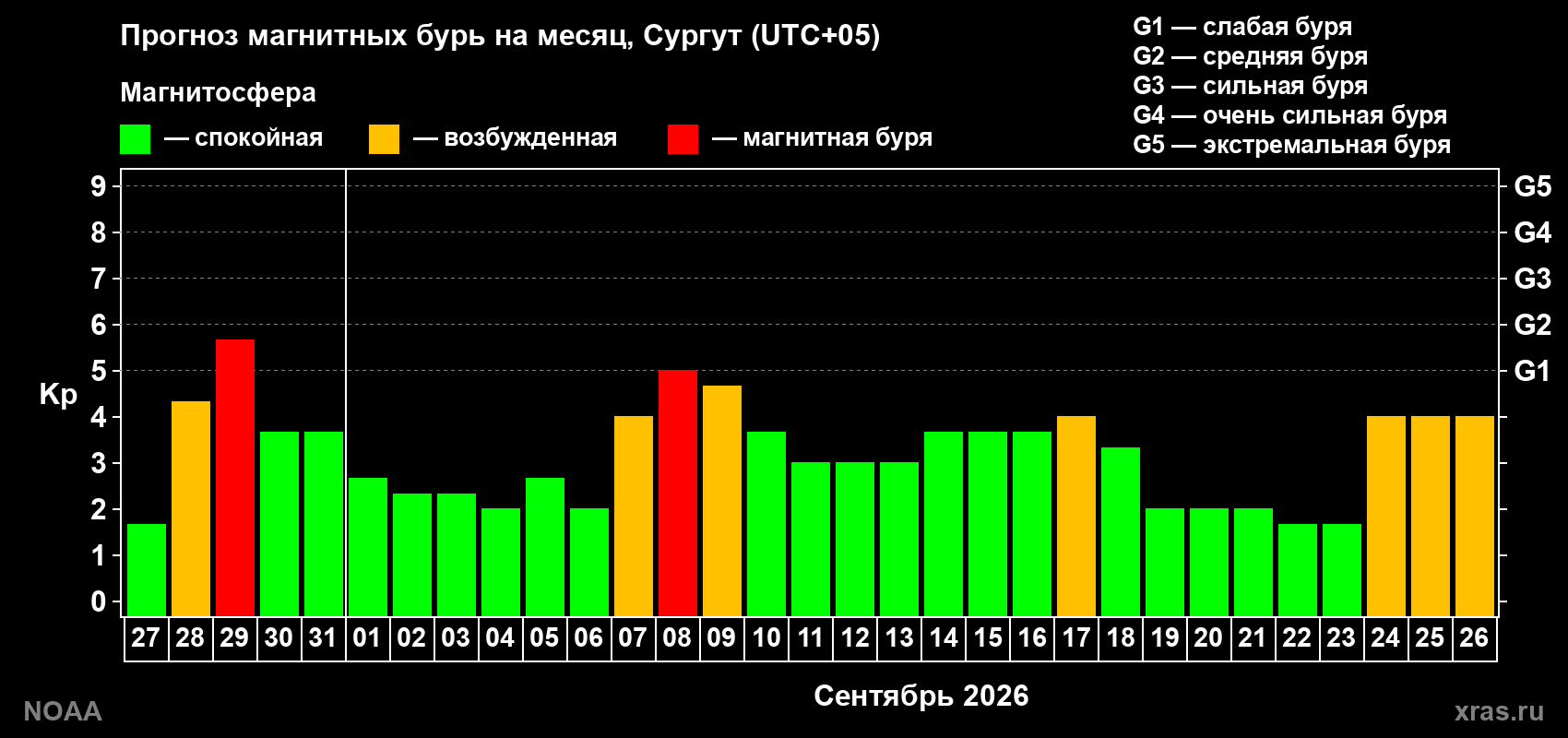 Прогноз геомагнитного индекса Kp на следующий месяц