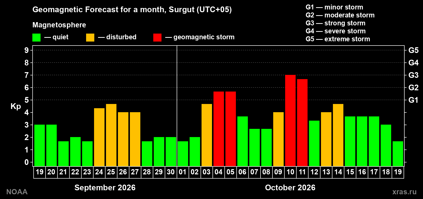 Geomagnetic index Kp forecast for the next month