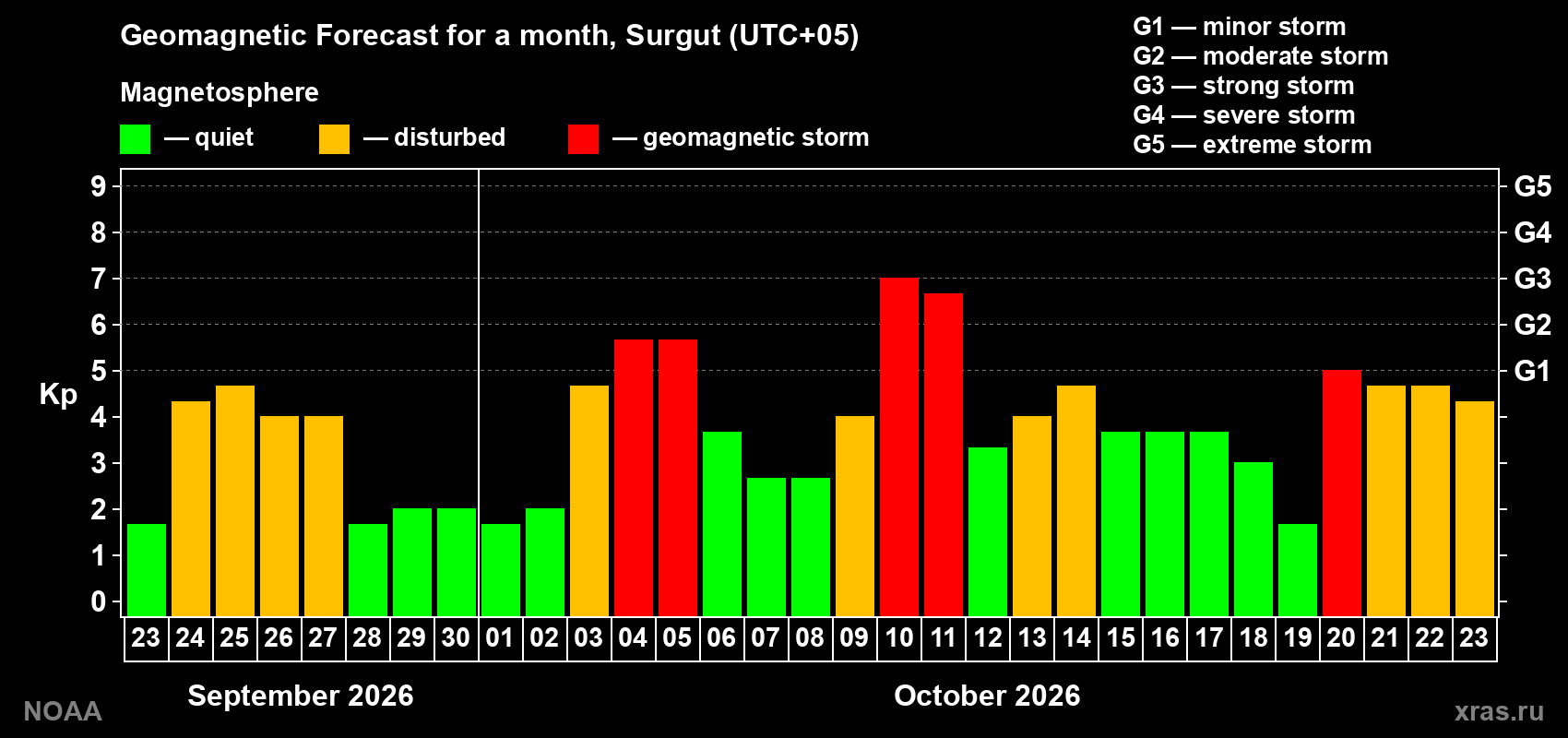 Geomagnetic index Kp forecast for the next month