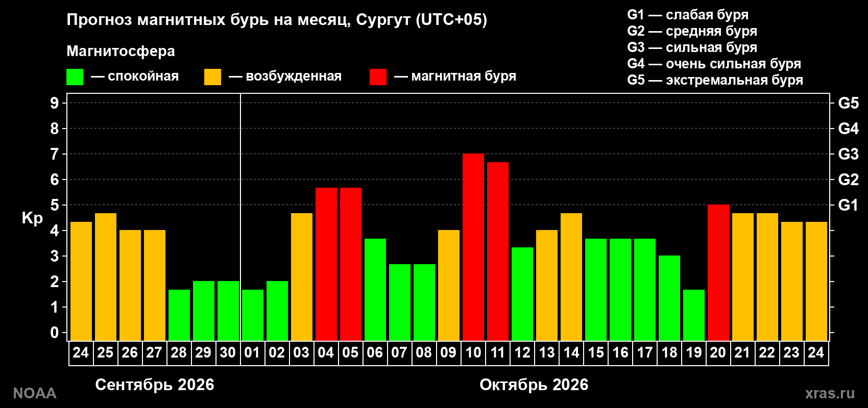 Прогноз геомагнитного индекса Kp на следующий месяц