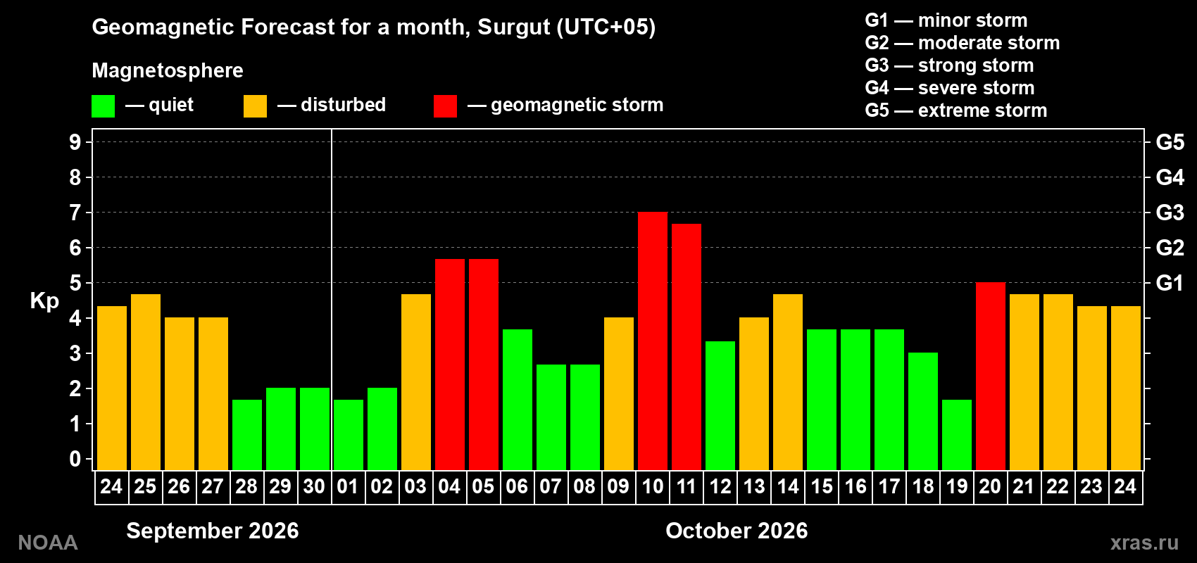 Geomagnetic index Kp forecast for the next month