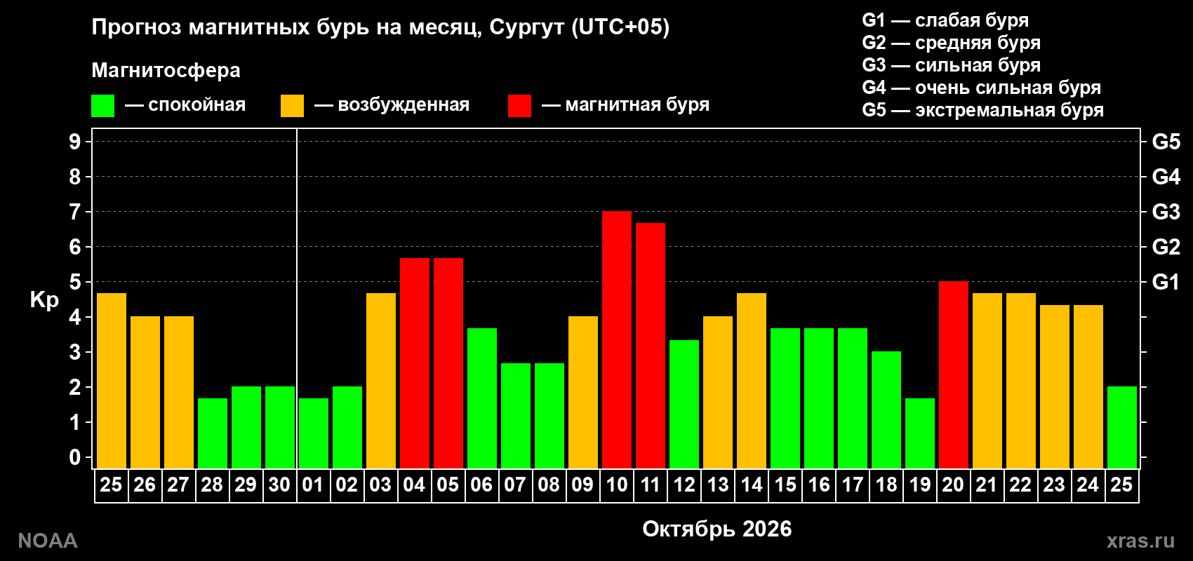 Прогноз геомагнитного индекса Kp на следующий месяц