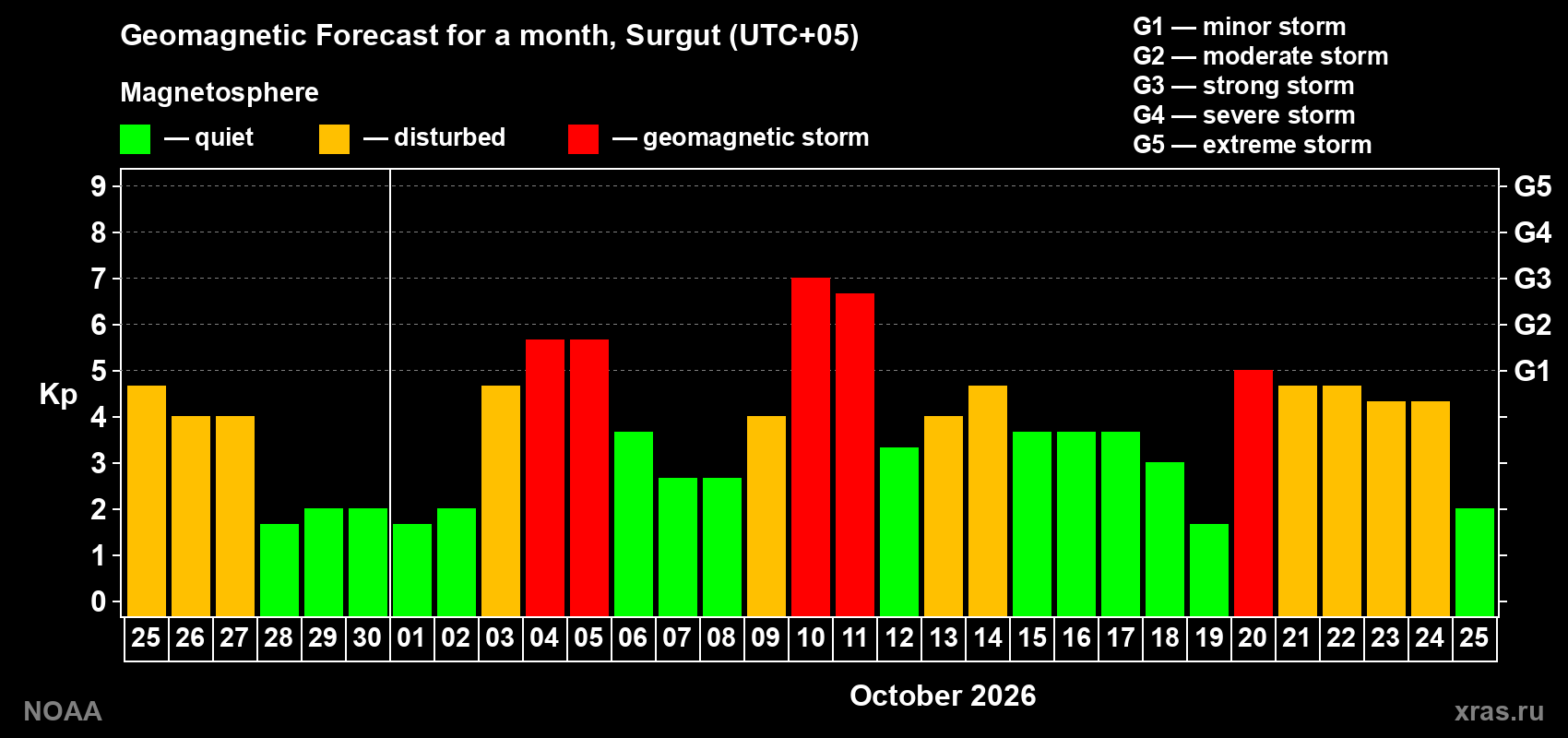 Geomagnetic index Kp forecast for the next month