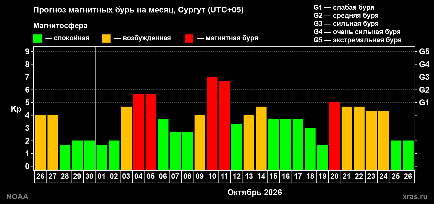Прогноз геомагнитного индекса Kp на следующий месяц