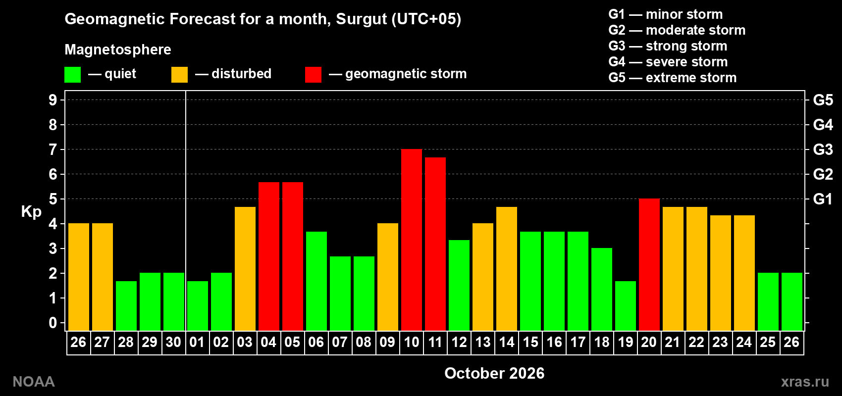 Geomagnetic index Kp forecast for the next month