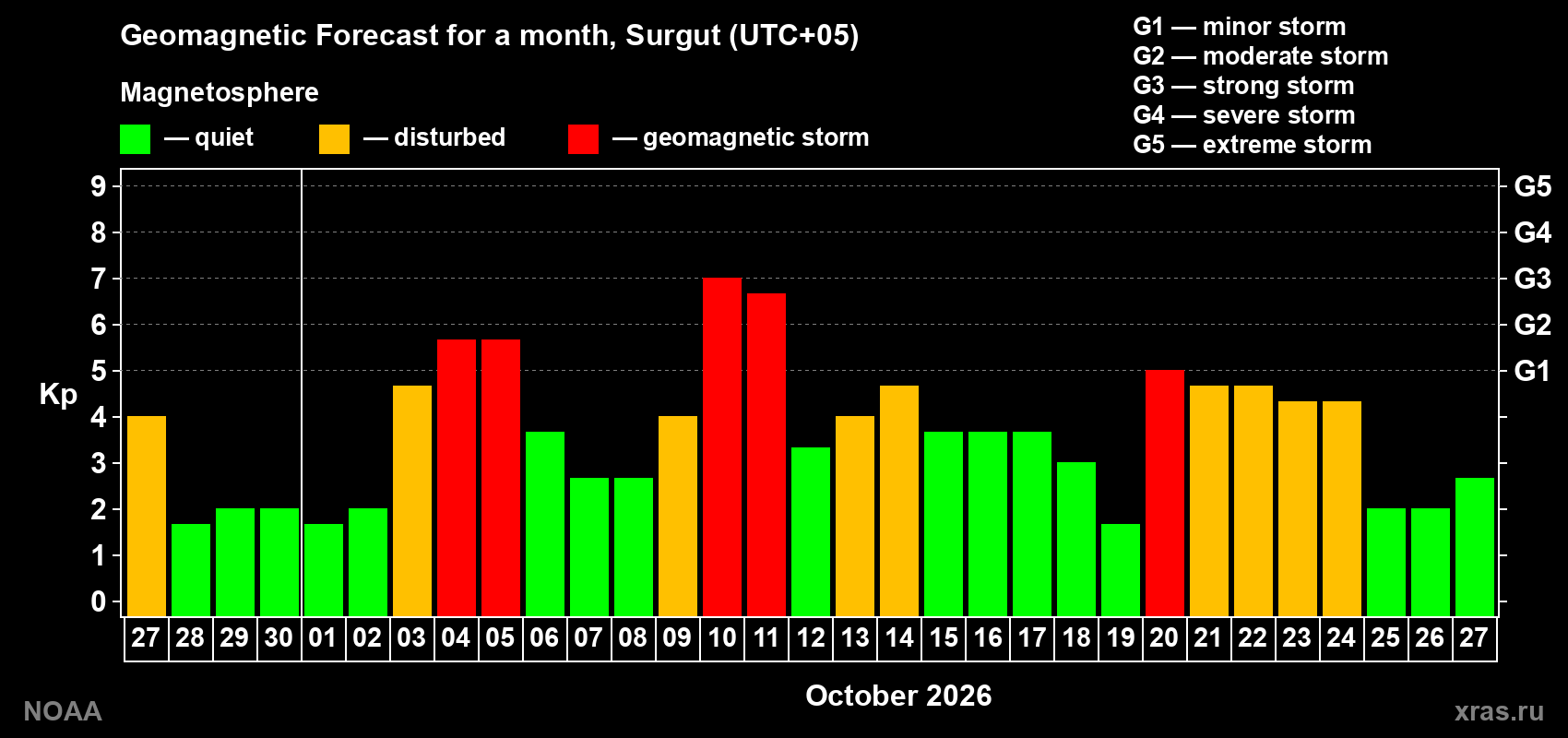 Geomagnetic index Kp forecast for the next month