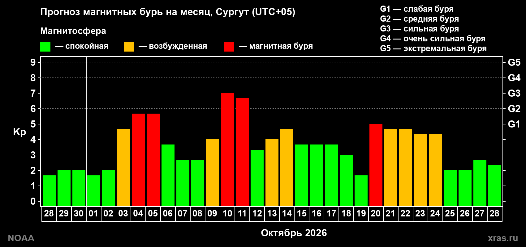 Прогноз геомагнитного индекса Kp на следующий месяц