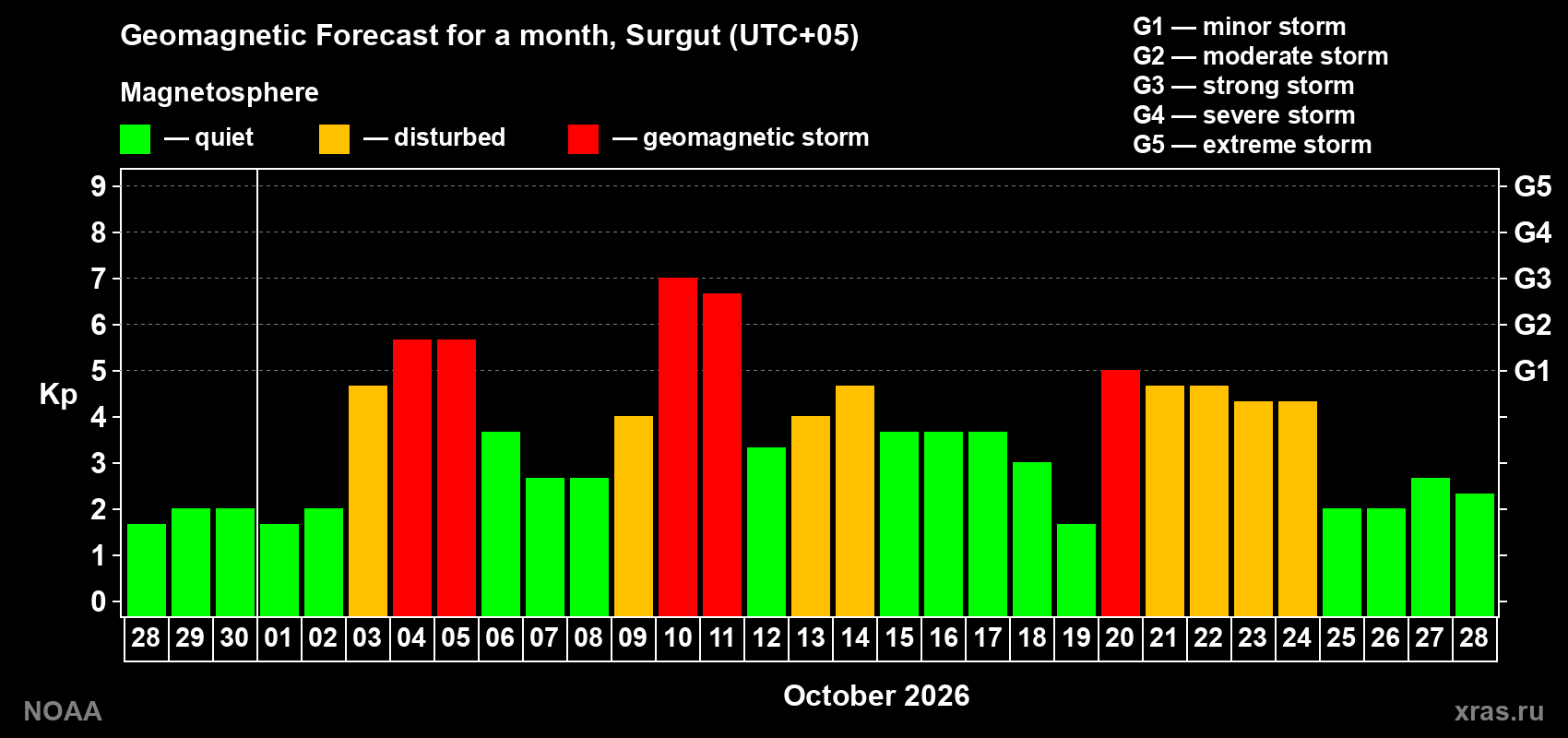 Geomagnetic index Kp forecast for the next month