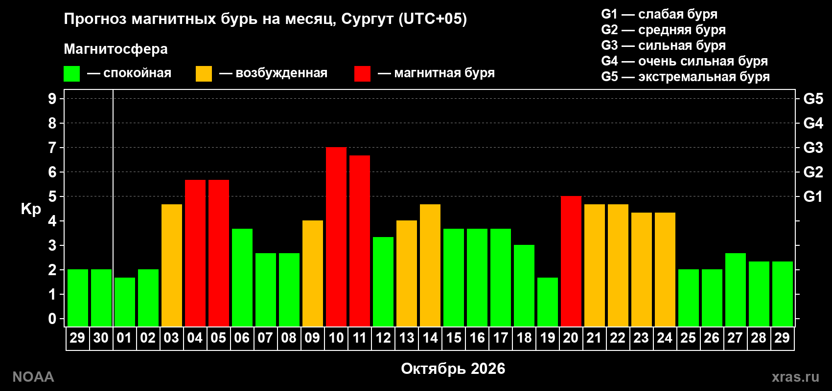 Прогноз геомагнитного индекса Kp на следующий месяц