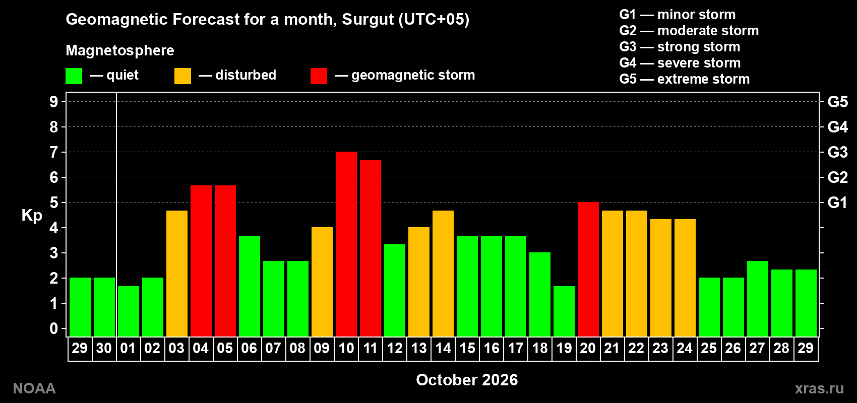 Geomagnetic index Kp forecast for the next month
