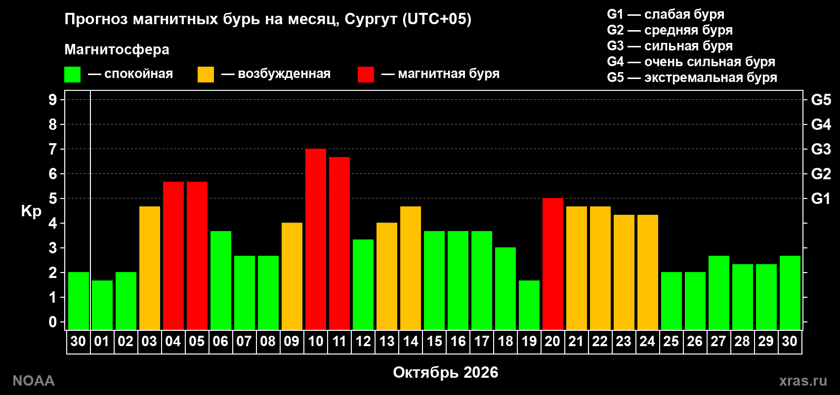 Прогноз геомагнитного индекса Kp на следующий месяц