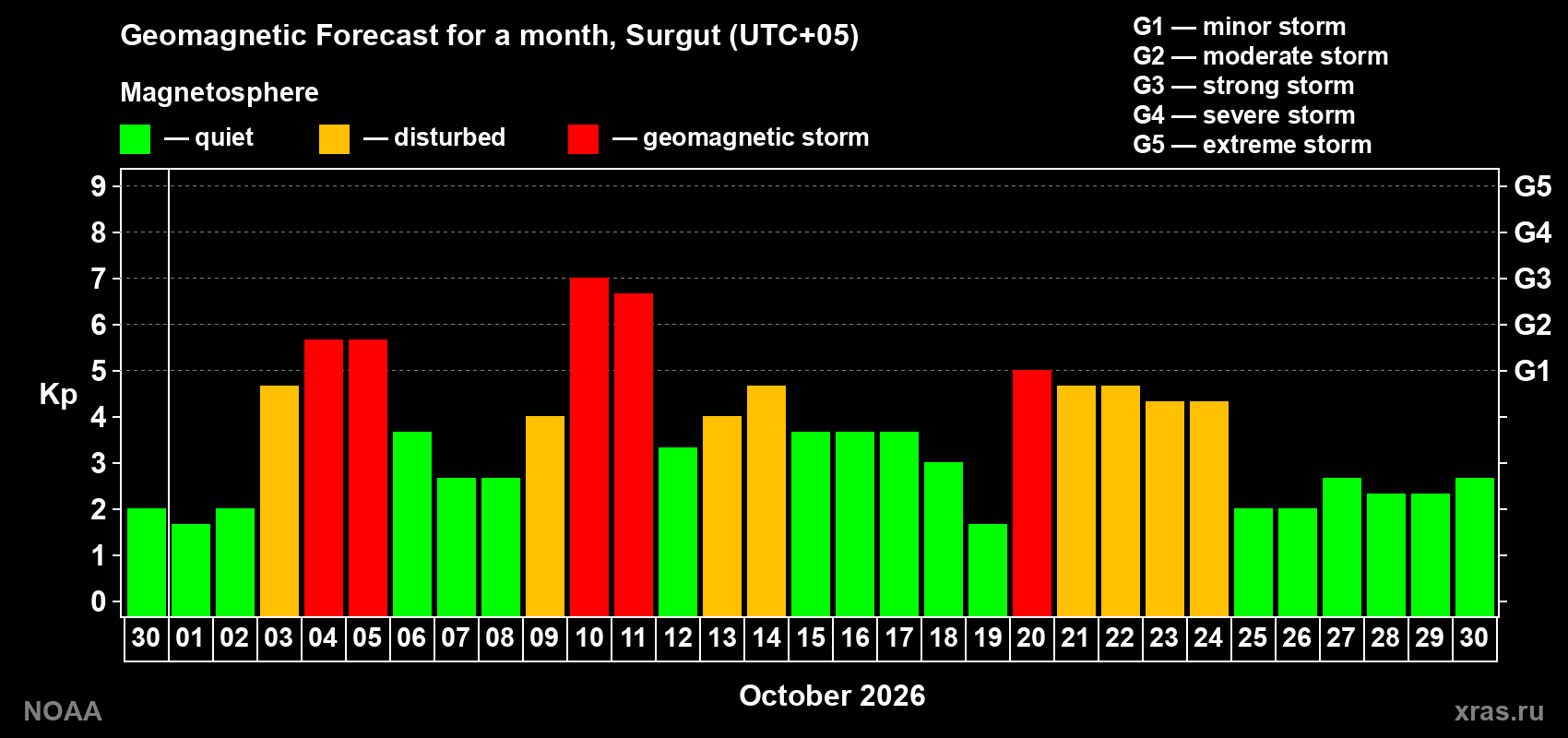 Geomagnetic index Kp forecast for the next month