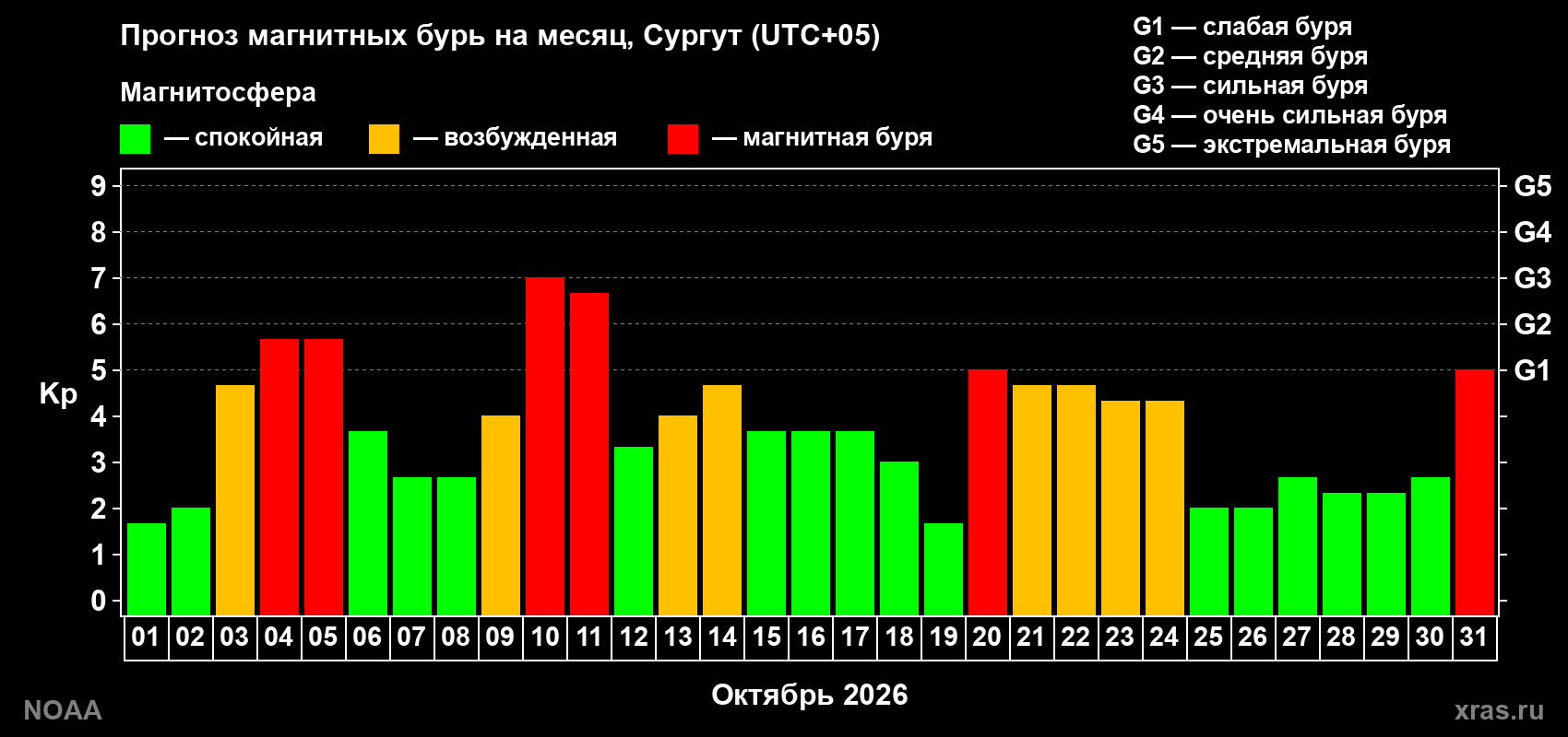 Прогноз геомагнитного индекса Kp на следующий месяц