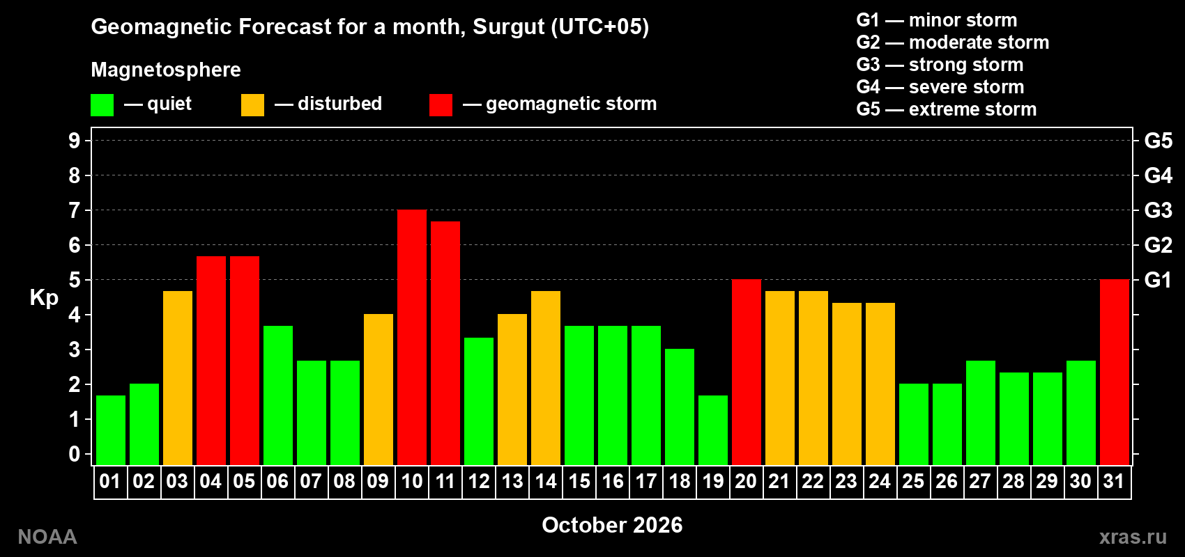 Geomagnetic index Kp forecast for the next month