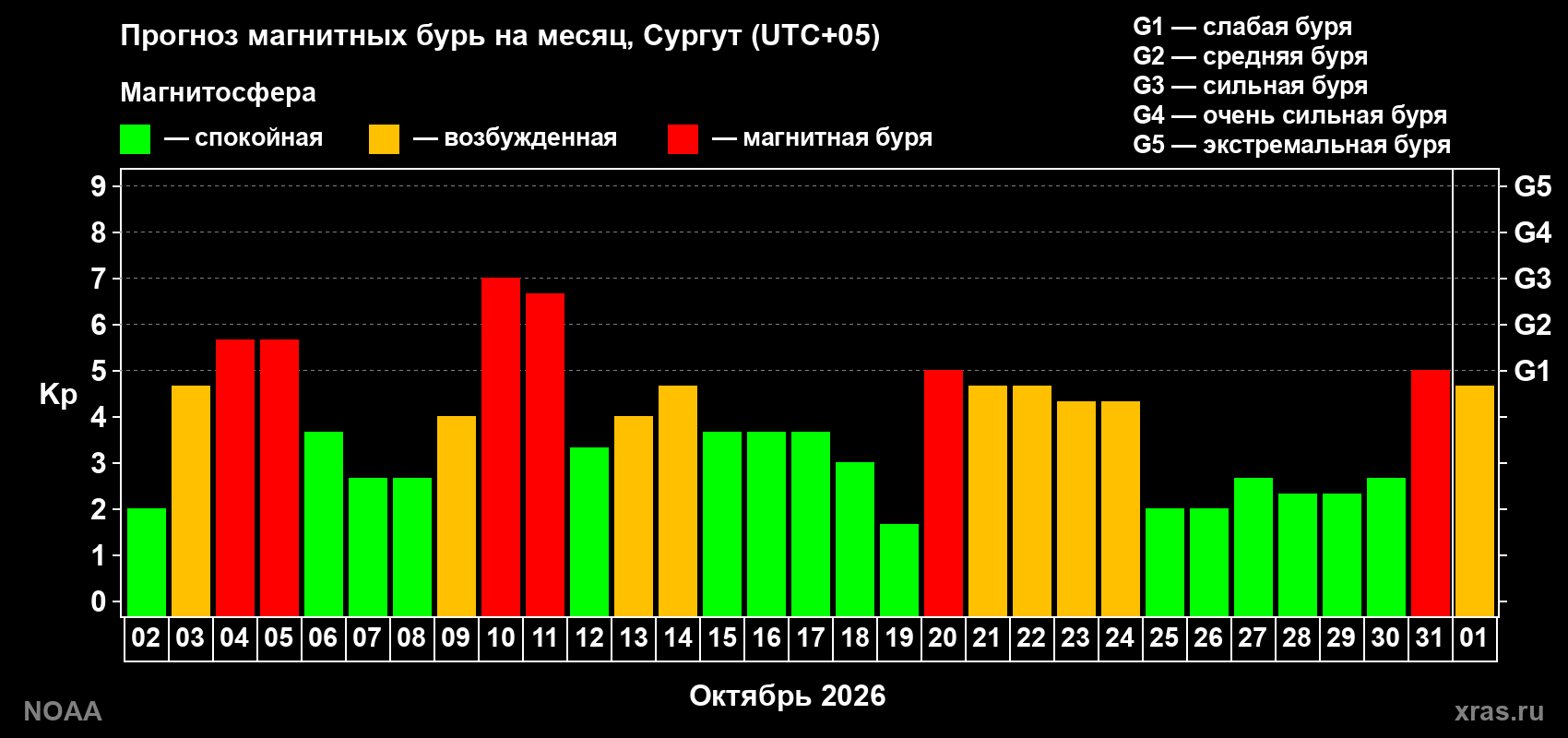 Прогноз геомагнитного индекса Kp на следующий месяц