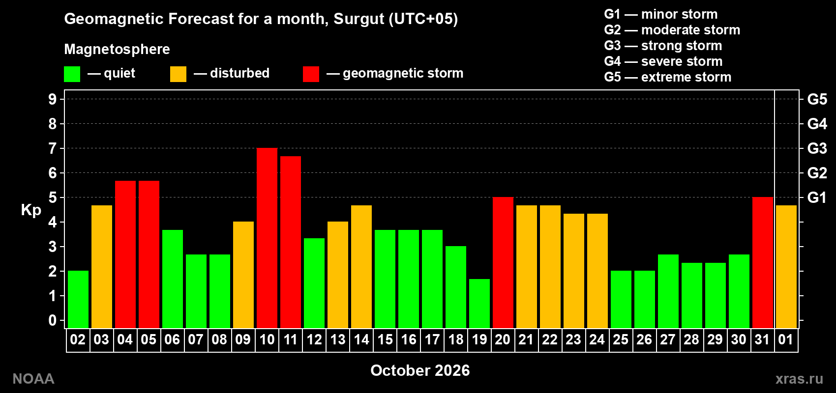 Geomagnetic index Kp forecast for the next month