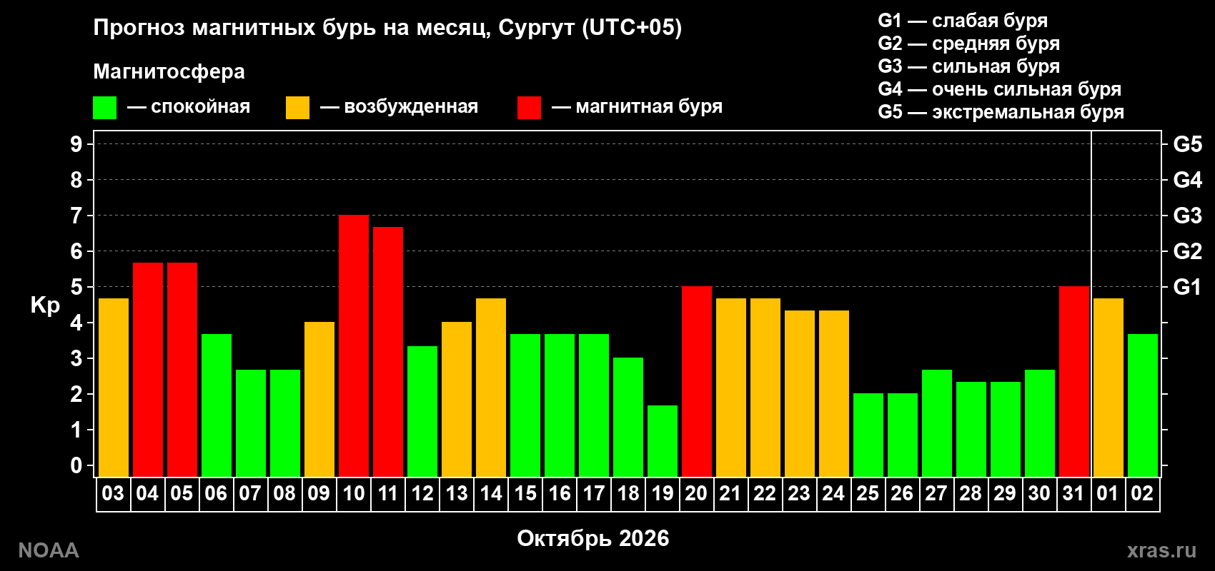 Прогноз геомагнитного индекса Kp на следующий месяц